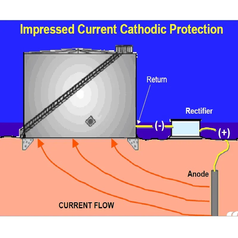 Δυναμική μέτρηση του Cathodic Protection Pipeline and Storage Tank